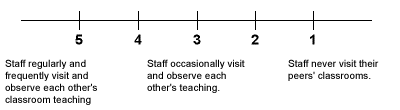 5-point scale showing how often staff visit and observe their peers' classrooms.