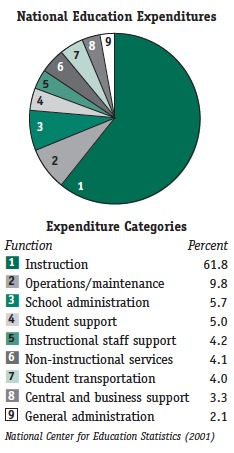 A pie chart shows national education expenditures by category, with Instruction accounting for 61.8 percent, followed by Operations/maintenance at 9.8%, Administration at 5.7%, Student support at 5%, Instructional staff support at 4.2%, Non-instructional services at 4.1%, Student transportation at 4%, Central and business support at 3.3%, and General administration at 2.1%. The source is the National Center for Educational Statistics (2001).
