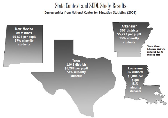 A map of the states NM, TX, AR, and LA titled State Context and SEDL Study Results. New Mexico has 89 districts, spends $5,825 per pupil, and has 57% minority students; Texas has 1,042 districts, spends $6,288 per pupil, and has 54% minority students; Arkansas has 307 districts, spends $5,277 per pupil, and has 25% minority students; and Louisiana has 66 districts, spends $5,804 per pupil, and has 51% minority students.