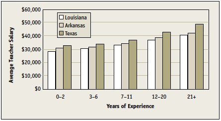 A bar chart shows average teacher salary in three states: Louisiana, Arkansas, and Texas. While teachers in Louisiana make less than in Arkansas, and both states pay less than in Texas, in each state, average pay increases with more years of experience: 0-2 years, 3-6 years, 7-11 years, 12-20 years, and 21+ years.