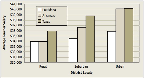 A series of three bar charts shows that for the states Louisiana, Arkansas, and Texas teachers get paid the least in rural districts; teachers are paid more in suburban districts; and teachers are paid the most in urban districts.