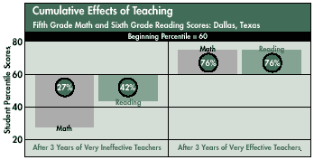 A graph displays the cumulative effects of teaching on fifth and sixth grade reading scores in Dallas, TX.  After 3 years of inneffective teachers, scores dropped 33 percentile points in math and dropped 18 percent in reading.  After 3 years of effective teachers, scores rose by 16 percentile points in math and 16 percentile points in reading.