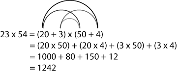23 x 54 = (20 + 3) x (50 + 4)
               = (20 x 50) + (20 x 4) + (3 x 50) + (3 x 4)
               = 1000 + 80 + 150 + 12
               = 1242