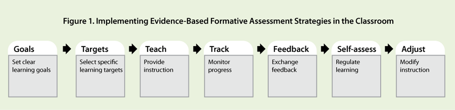 Implementing Evidence-based formative assessment in the classroom