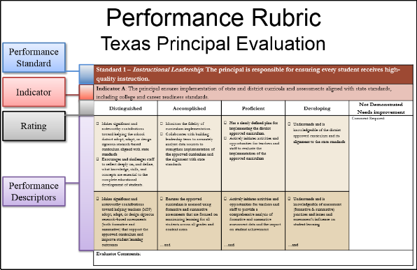 Image of performance rubric, text describes